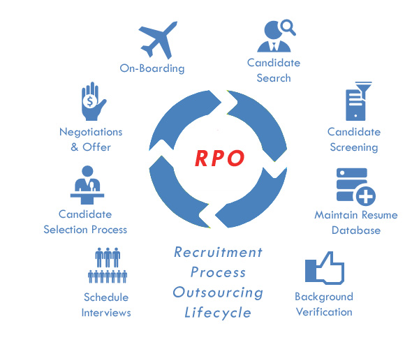ALTECiSyS - Recruitment Process Outsourcing(RPO) Life Cycle